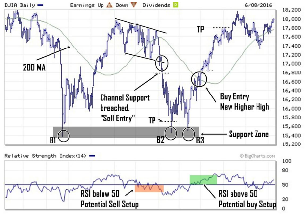 Dow Technical Chart