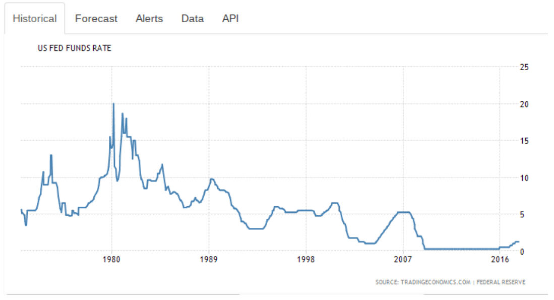 Federal Reserve - Stock Markets