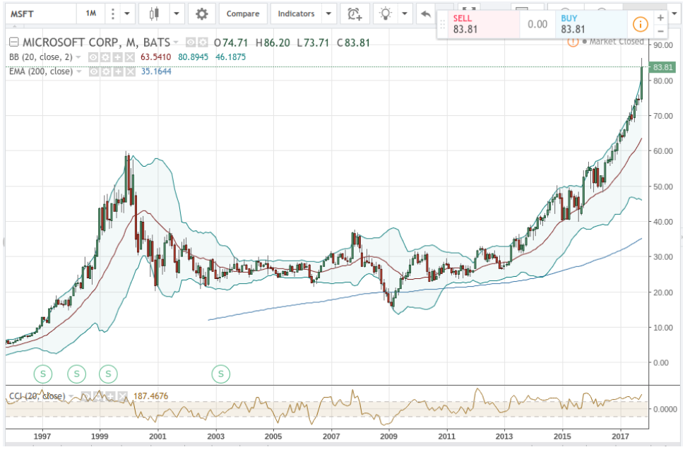 Microsoft - Stock Markets