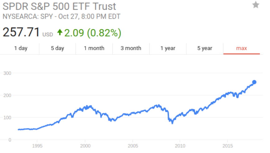 S&P 500 - Stock Markets