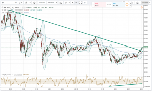 British Petroleum Stock Price Chart