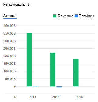 BP Earnings Data: Yahoo Finance