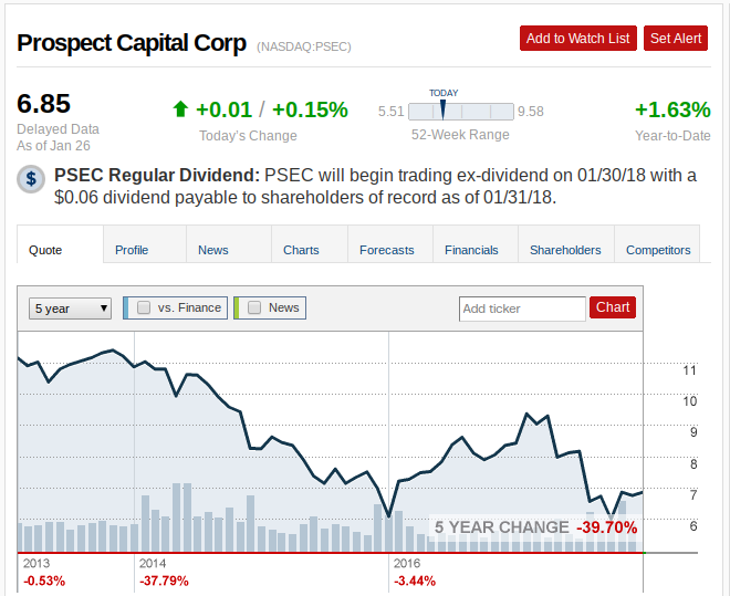 Stock Price Chart Prospect Capital (PSEC)