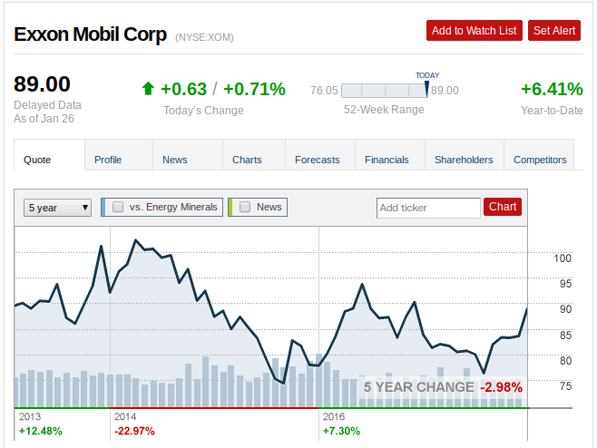 Stock Price Chart Exxon Mobile Corp