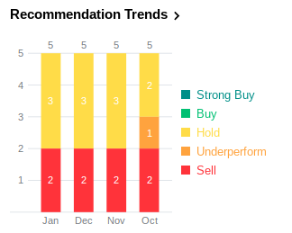 Stock Analyst Recommendations