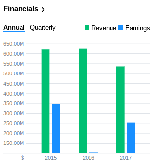 Stock Market Earnings