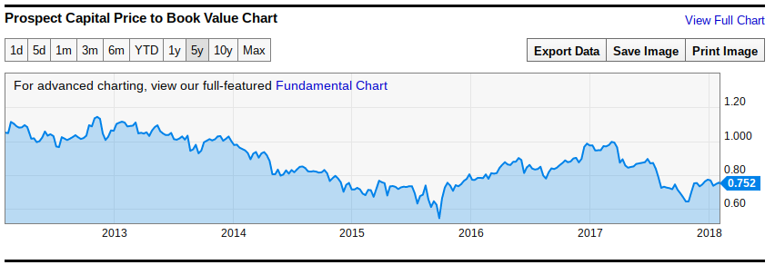 Closed End Funds NAV Discount