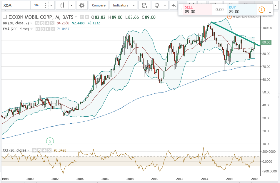 Stock Price Chart XOM