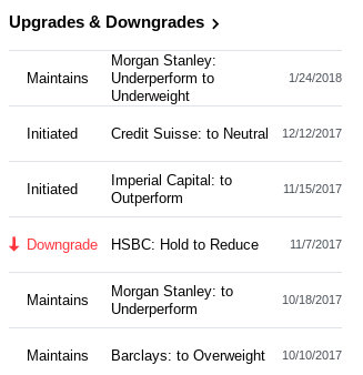 Stock Analyst Recommendations