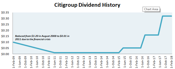 Citibank Stock History Chart