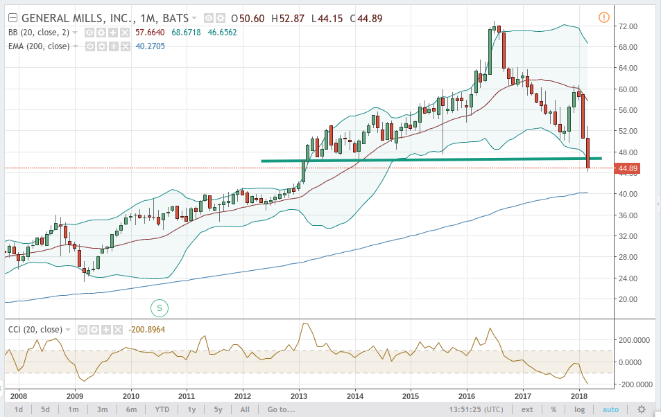 GIS Stock Prices