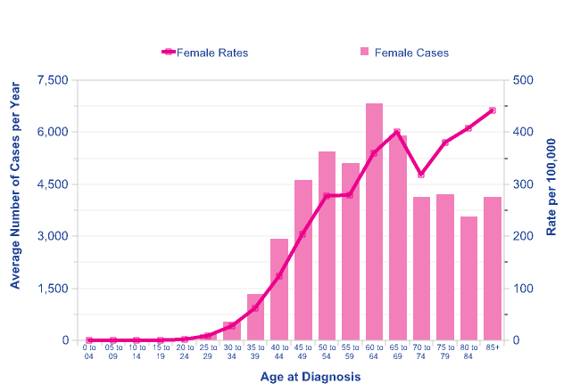 Breast Cancer Graphs And Charts