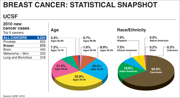 Breast Cancer Stats