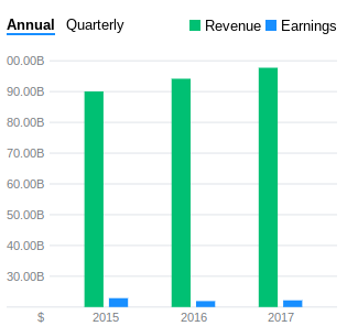 Wells Fargo Earnings & Revenues