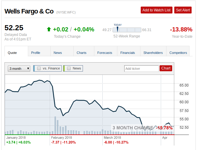 Wells Fargo Bank Stock Prices