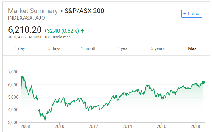 ASX 200