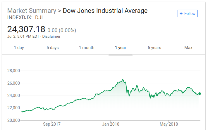 Dow Jones Industrial Average