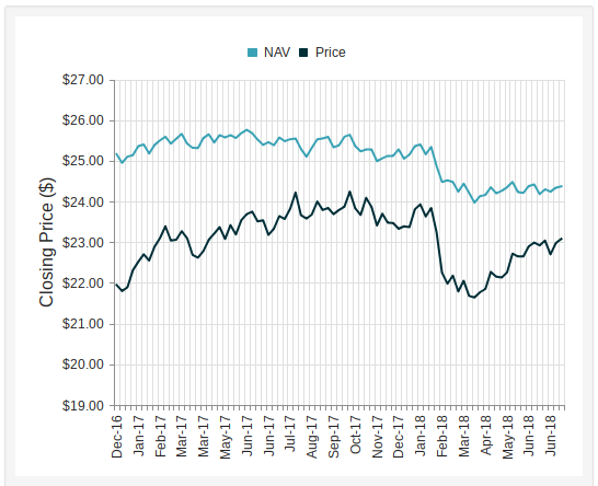 Stock Chart