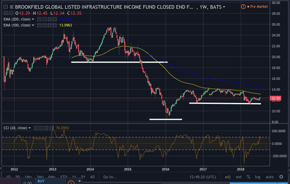 Stock Chart