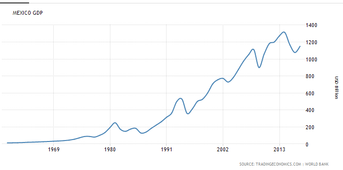 Economic: Mexico GDP