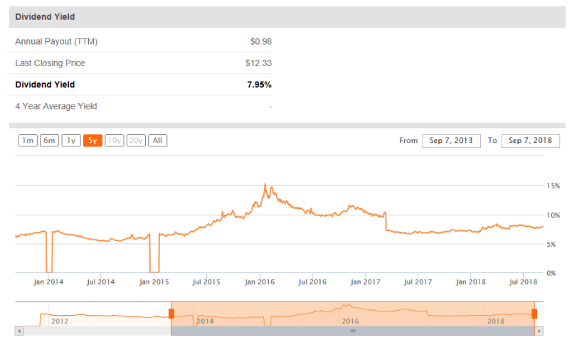 Stock Chart