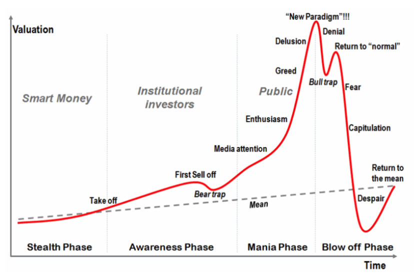 Asset Bubble Price Chart