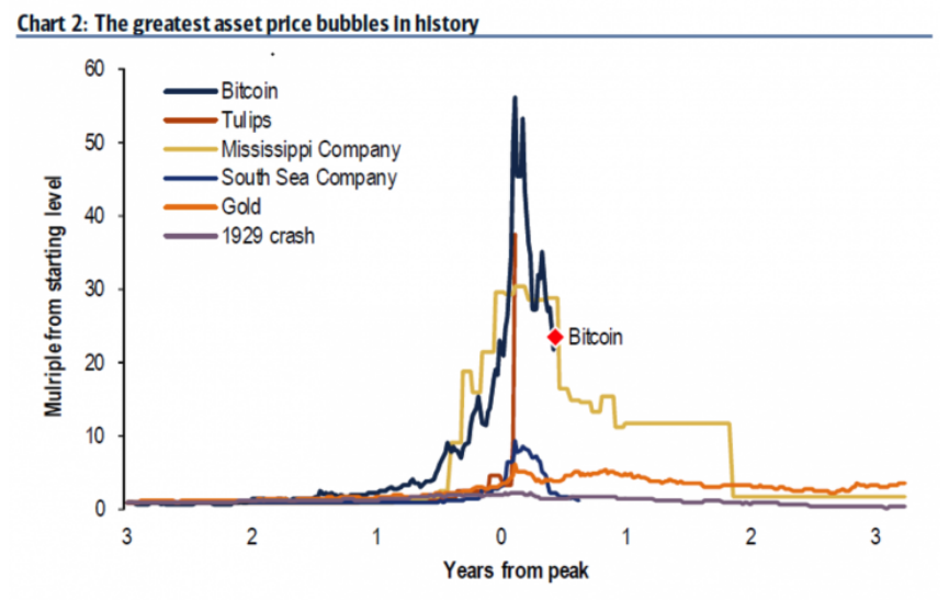 Asset Bubble Price Chart