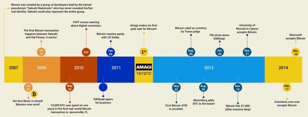 Bitcoin History