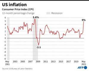 U.S. Inflation